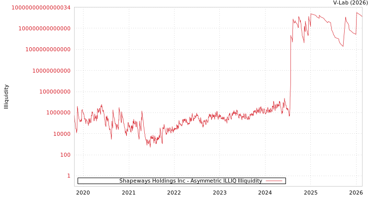 graph of Shapeways Holdings Inc ILLIQ-AMEM