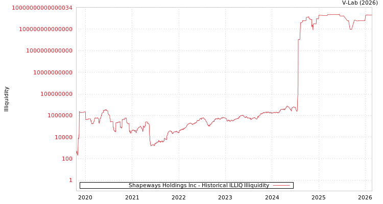 graph of Shapeways Holdings Inc ILLIQ-HIST