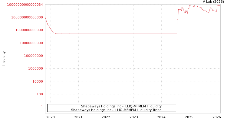 graph of Shapeways Holdings Inc ILLIQ-MFMEM