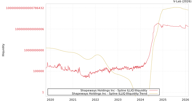 graph of Shapeways Holdings Inc ILLIQ-SMEM