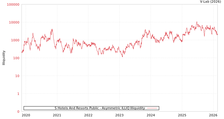 graph of S Hotels And Resorts Public ILLIQ-AMEM