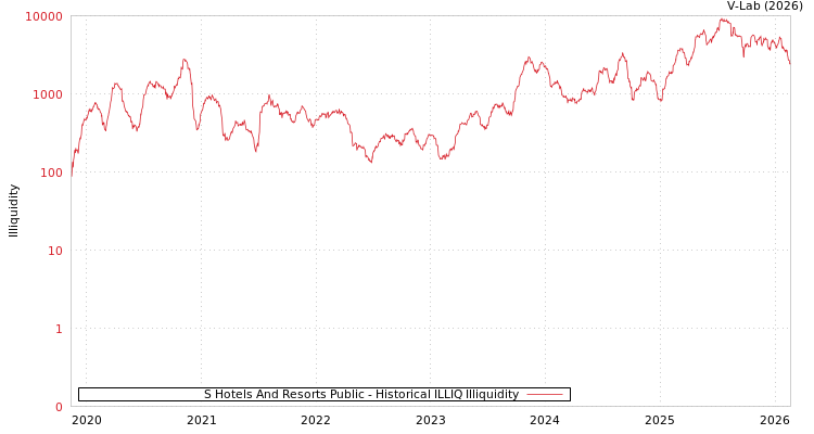 graph of S Hotels And Resorts Public ILLIQ-HIST