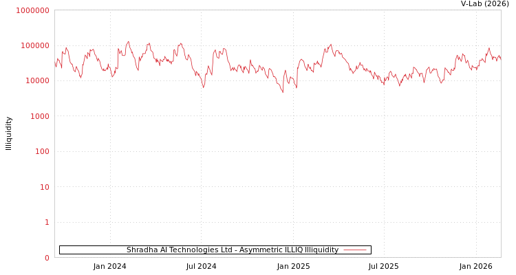 graph of Shradha AI Technologies Ltd ILLIQ-AMEM