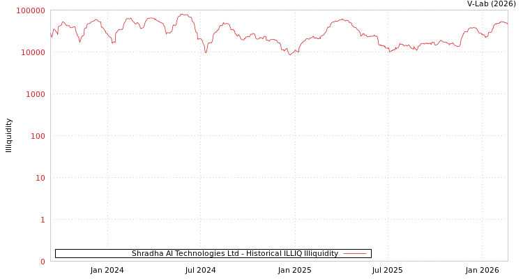 graph of Shradha AI Technologies Ltd ILLIQ-HIST