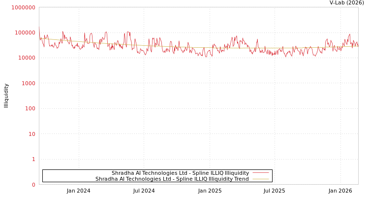 graph of Shradha AI Technologies Ltd ILLIQ-SMEM