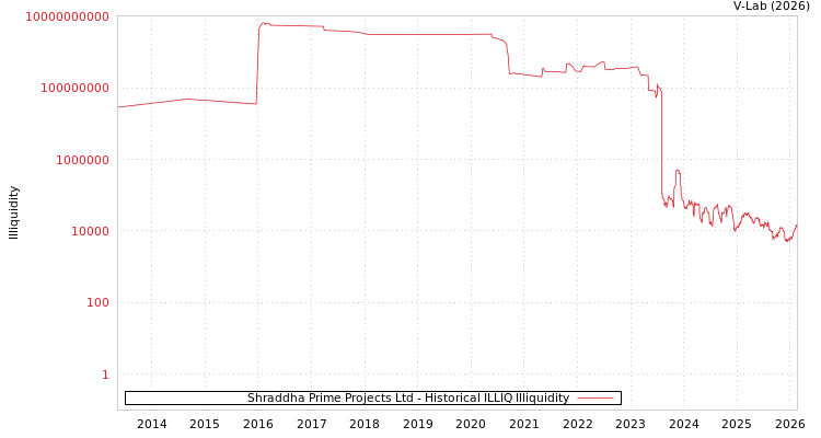 graph of Shraddha Prime Projects Ltd ILLIQ-HIST