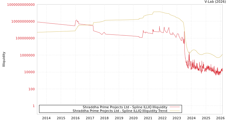 graph of Shraddha Prime Projects Ltd ILLIQ-SMEM