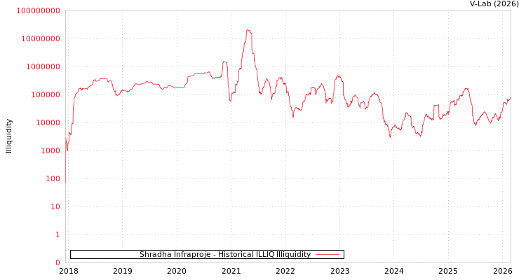 graph of Shradha Infraproje ILLIQ-HIST