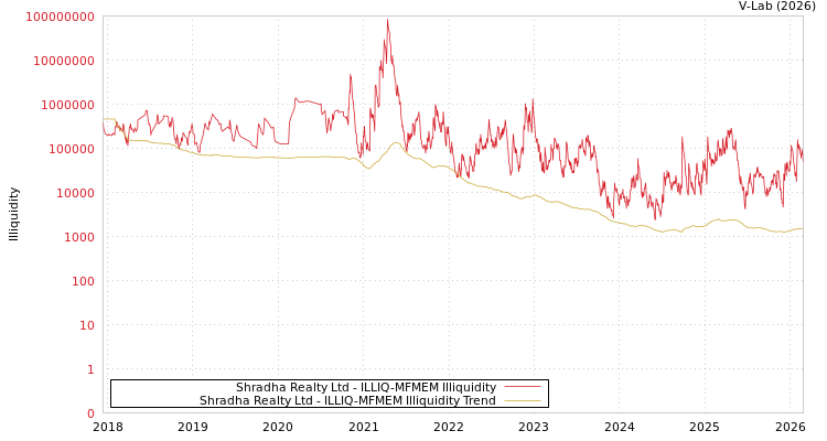 graph of Shradha Infraproje ILLIQ-MFMEM
