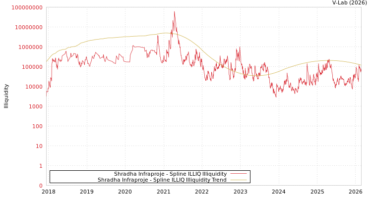 graph of Shradha Infraproje ILLIQ-SMEM