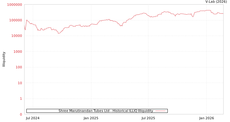 graph of Shree Marutinandan Tubes Ltd ILLIQ-HIST