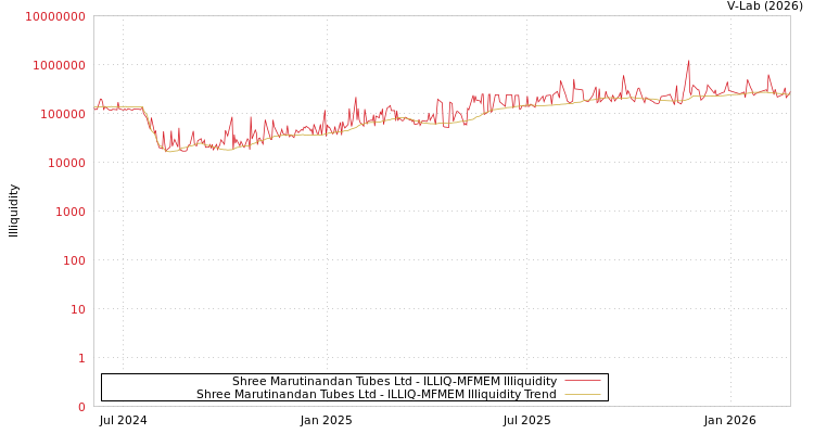 graph of Shree Marutinandan Tubes Ltd ILLIQ-MFMEM
