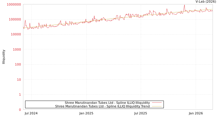 graph of Shree Marutinandan Tubes Ltd ILLIQ-SMEM