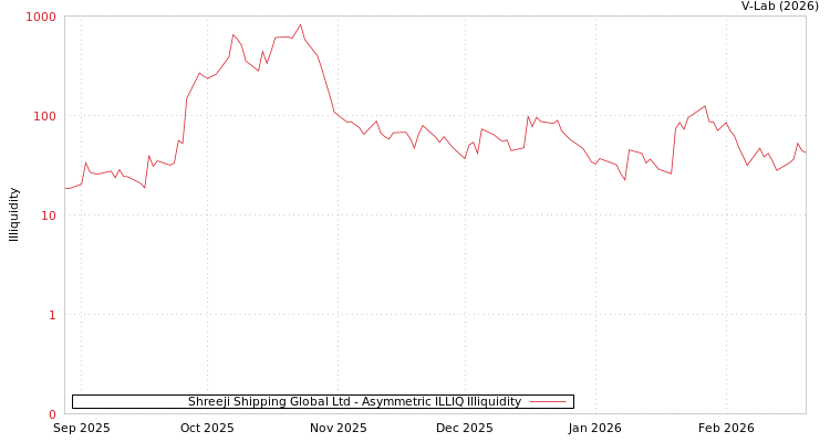 graph of Shreeji Shipping Global Ltd ILLIQ-AMEM