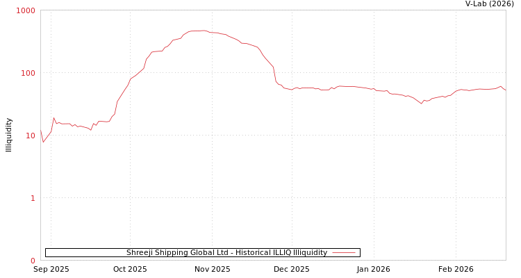 graph of Shreeji Shipping Global Ltd ILLIQ-HIST