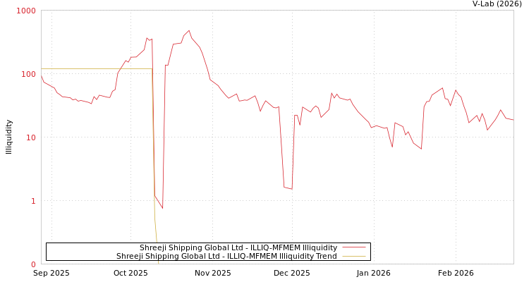 graph of Shreeji Shipping Global Ltd ILLIQ-MFMEM