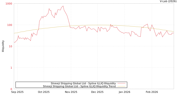 graph of Shreeji Shipping Global Ltd ILLIQ-SMEM