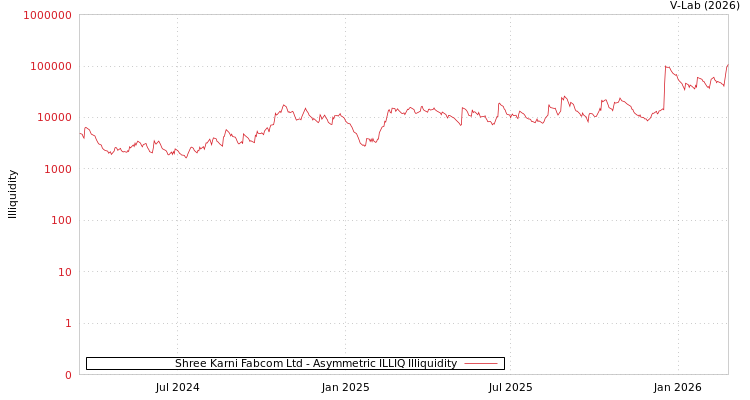 graph of Shree Karni Fabcom Ltd ILLIQ-AMEM