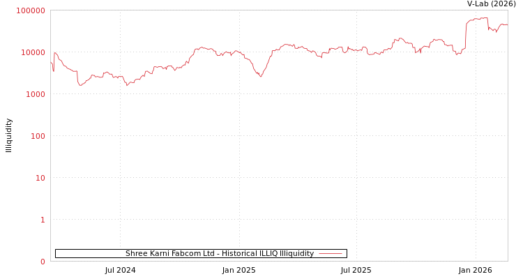 graph of Shree Karni Fabcom Ltd ILLIQ-HIST