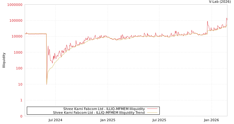 graph of Shree Karni Fabcom Ltd ILLIQ-MFMEM