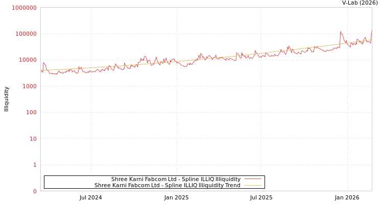 graph of Shree Karni Fabcom Ltd ILLIQ-SMEM