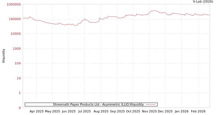 graph of Shreenath Paper Products Ltd ILLIQ-AMEM