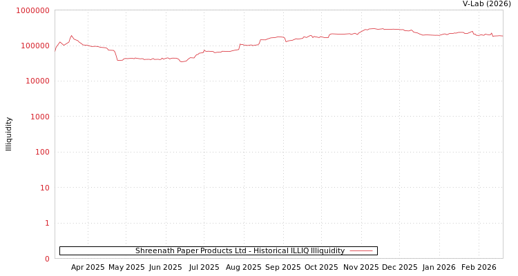 graph of Shreenath Paper Products Ltd ILLIQ-HIST
