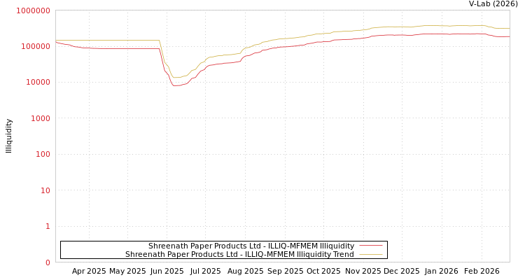 graph of Shreenath Paper Products Ltd ILLIQ-MFMEM
