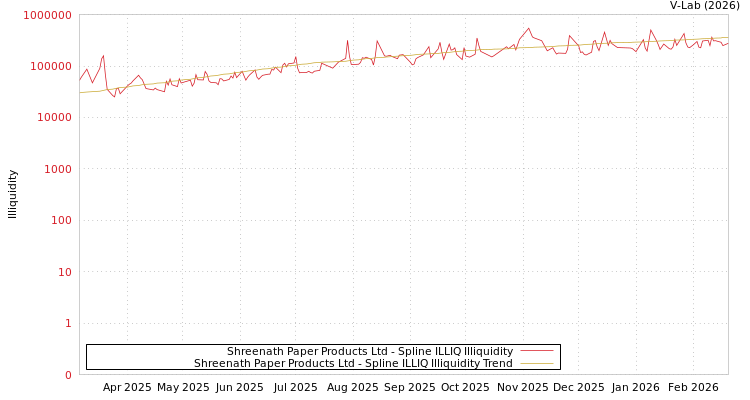 graph of Shreenath Paper Products Ltd ILLIQ-SMEM