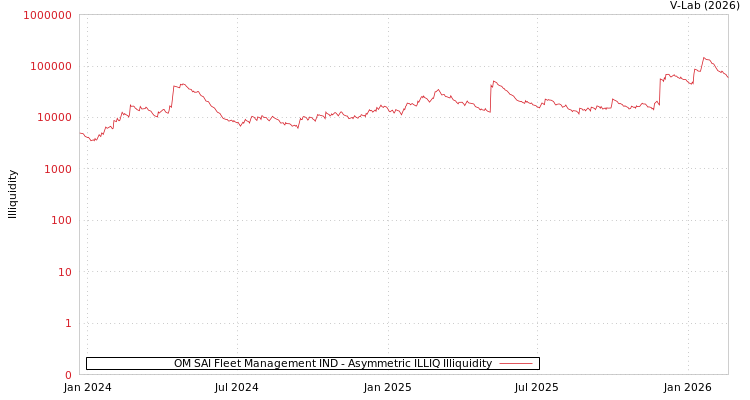 graph of OM SAI Fleet Management IND ILLIQ-AMEM