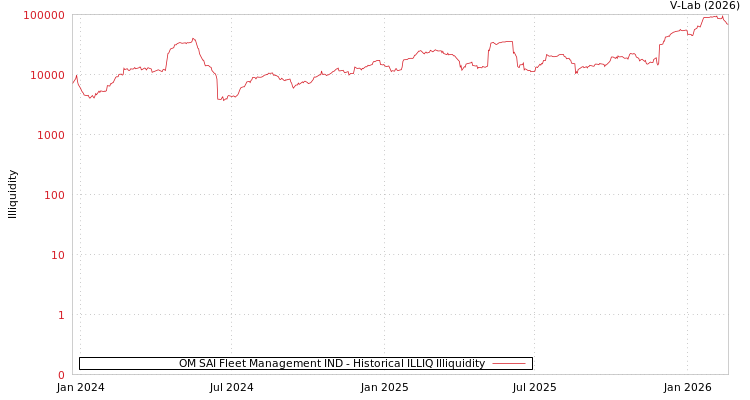 graph of OM SAI Fleet Management IND ILLIQ-HIST