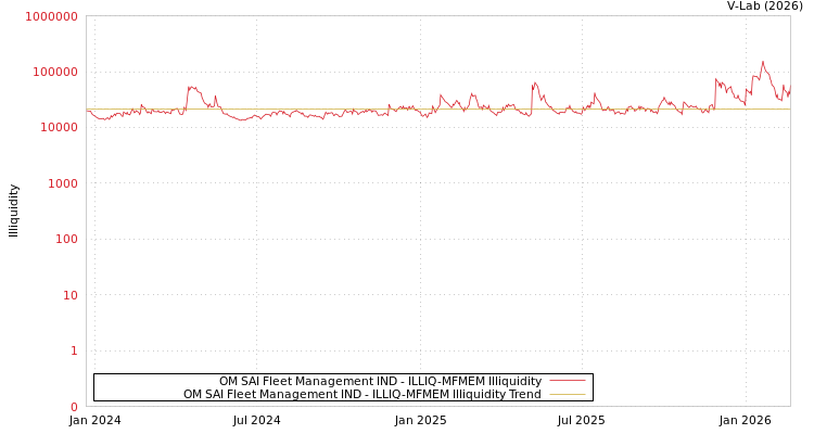 graph of OM SAI Fleet Management IND ILLIQ-MFMEM