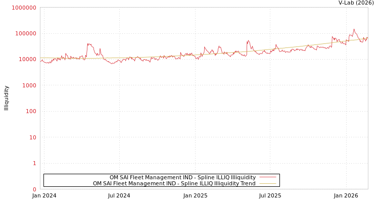 graph of OM SAI Fleet Management IND ILLIQ-SMEM
