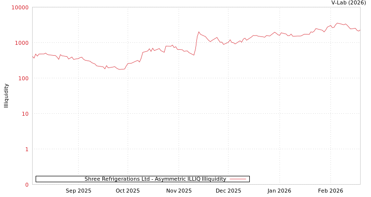 graph of Shree Refrigerations Ltd ILLIQ-AMEM