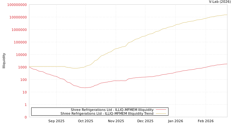 graph of Shree Refrigerations Ltd ILLIQ-MFMEM
