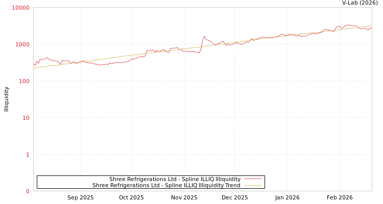 graph of Shree Refrigerations Ltd ILLIQ-SMEM