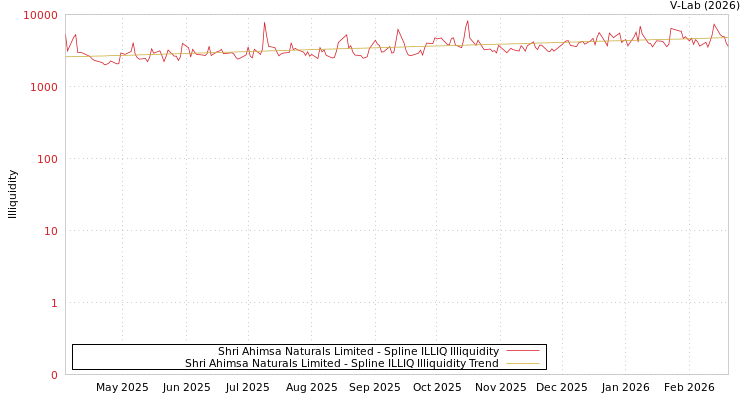 graph of Shri Ahimsa Naturals Limited ILLIQ-SMEM