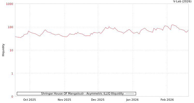 graph of Shringar House OF Mangalsutr ILLIQ-AMEM