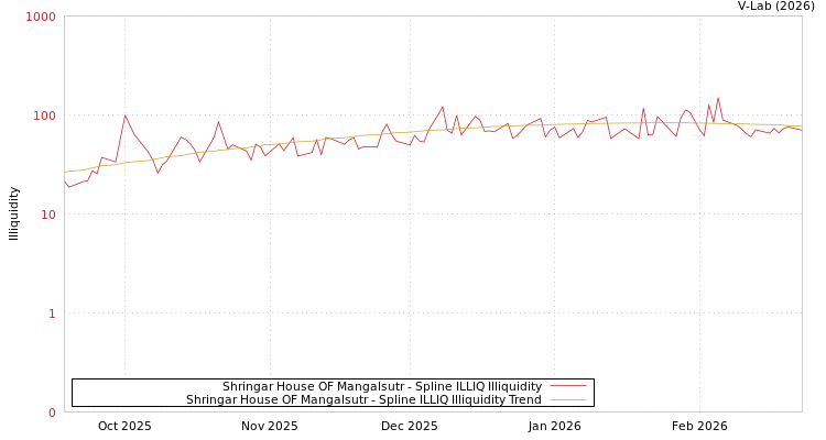 graph of Shringar House OF Mangalsutr ILLIQ-SMEM