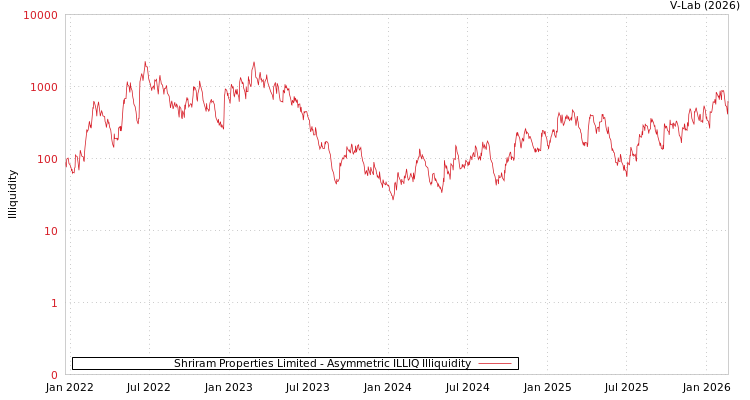 graph of Shriram Properties Limited ILLIQ-AMEM