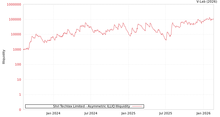 graph of Shri Techtex Limited ILLIQ-AMEM