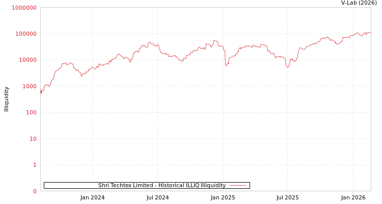 graph of Shri Techtex Limited ILLIQ-HIST