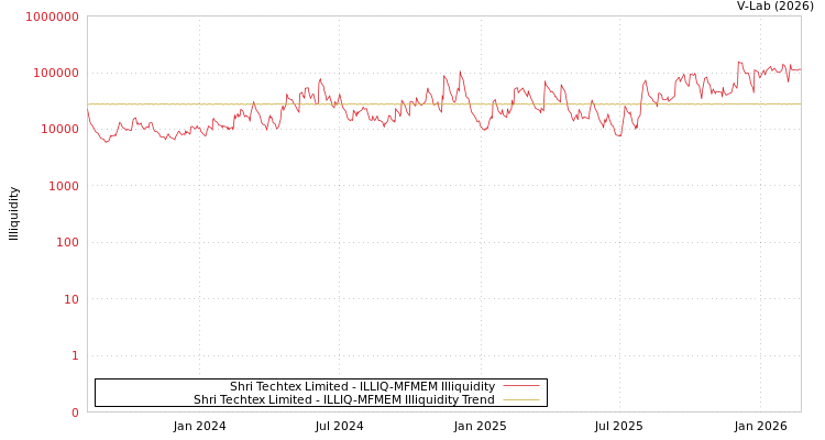 graph of Shri Techtex Limited ILLIQ-MFMEM