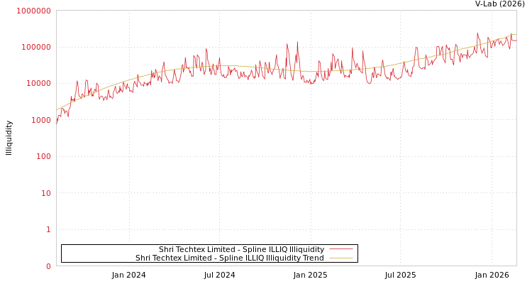 graph of Shri Techtex Limited ILLIQ-SMEM