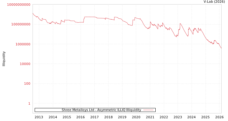 graph of Shree Metalloys Ltd ILLIQ-AMEM