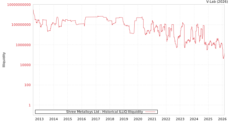 graph of Shree Metalloys Ltd ILLIQ-HIST