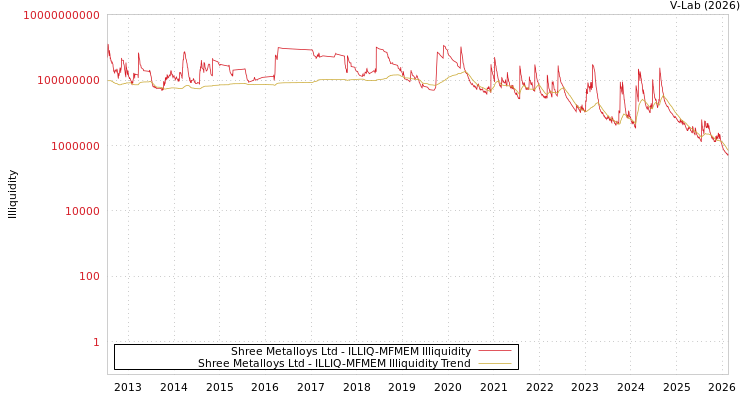 graph of Shree Metalloys Ltd ILLIQ-MFMEM