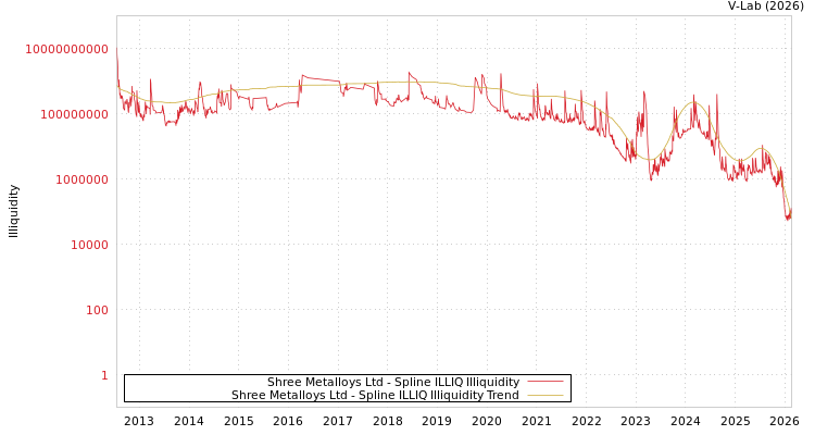 graph of Shree Metalloys Ltd ILLIQ-SMEM