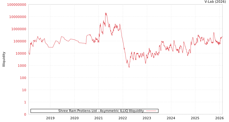 graph of Shree Ram Protiens Ltd ILLIQ-AMEM