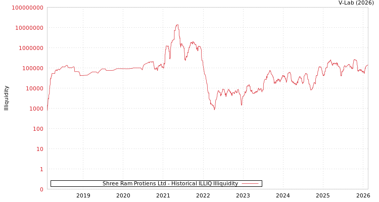 graph of Shree Ram Protiens Ltd ILLIQ-HIST